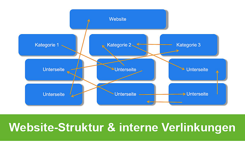 Die Struktur einer Website