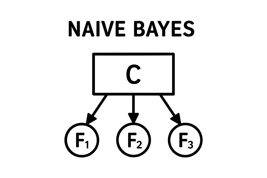 Naive Bayes